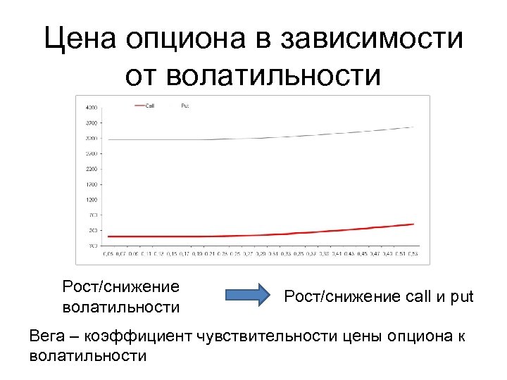 Цена опциона в зависимости от волатильности Рост/снижение волатильности Рост/cнижение call и put Вега –