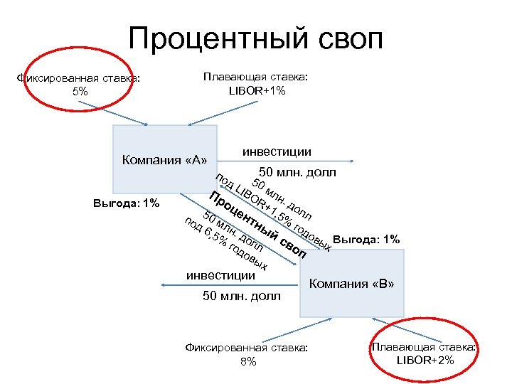 Валютно процентный своп схема