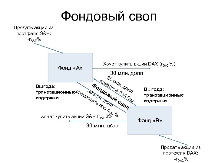 Фондовый своп Продать акции из портфеля S&P: -r. S&P% Фонд «А» Хочет купить акции