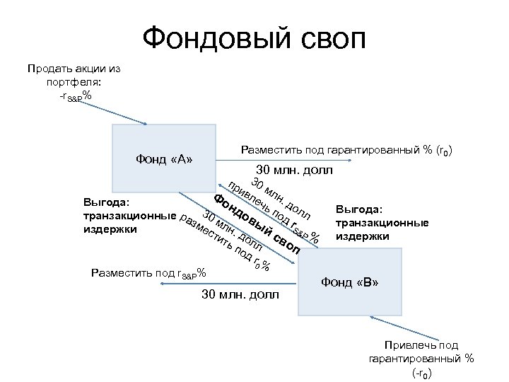 Своп это. Схема сделки своп. Своп ценная бумага. Своп на фондовом рынке. Своп на акции.