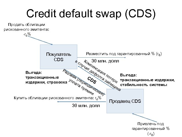 Credit default swap (CDS) Продать облигации рискованного эмитента: -rd% Разместить под гарантированный % (r