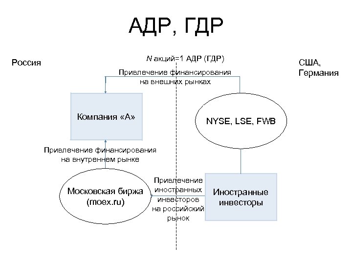 Адр и гдр. Глобальные депозитарные расписки. Депозитарные расписки ADR GDR. Акции адр и ГДР что это.