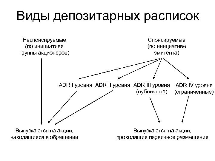 Виды депозитарных расписок Неспонсируемые (по инициативе группы акционеров) Спонсируемые (по инициативе эмитента) ADR I