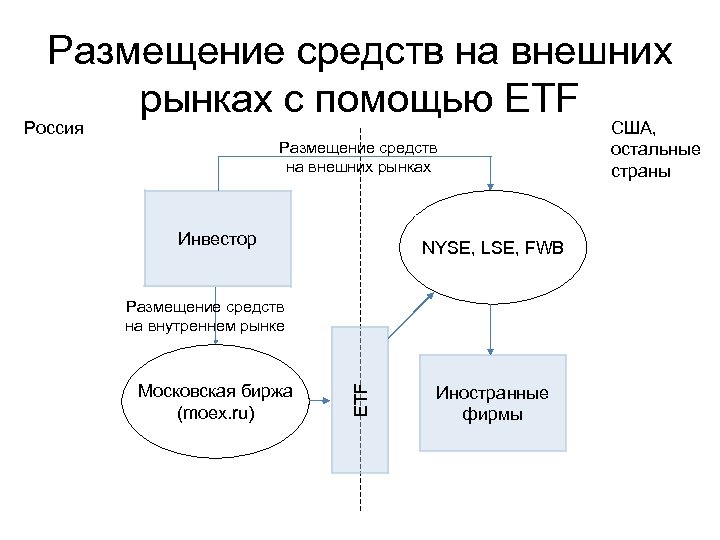 Размещение средств на внешних рынках с помощью ETF Россия Размещение средств на внешних рынках