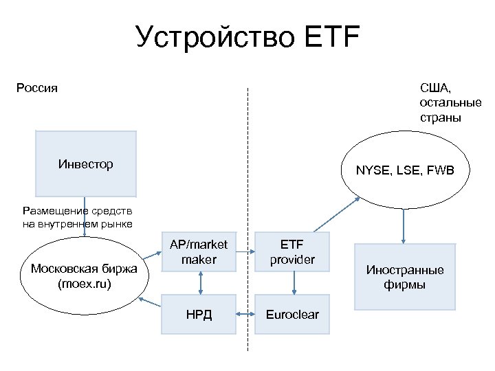 Устройство ETF Россия США, остальные страны Инвестор NYSE, LSE, FWB Размещение средств на внутреннем