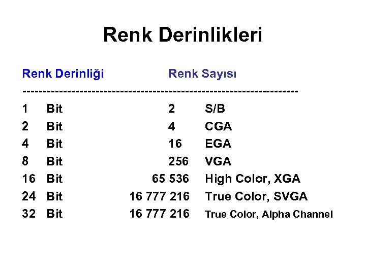 Renk Derinlikleri Renk Derinliği Renk Sayısı ----------------------------------1 Bit 2 S/B 2 Bit 4 CGA