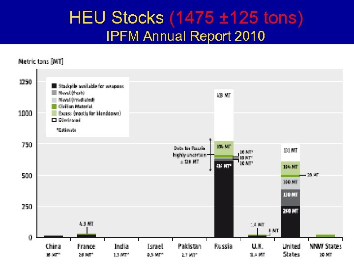 HEU Stocks (1475 ± 125 tons) IPFM Annual Report 2010 4 