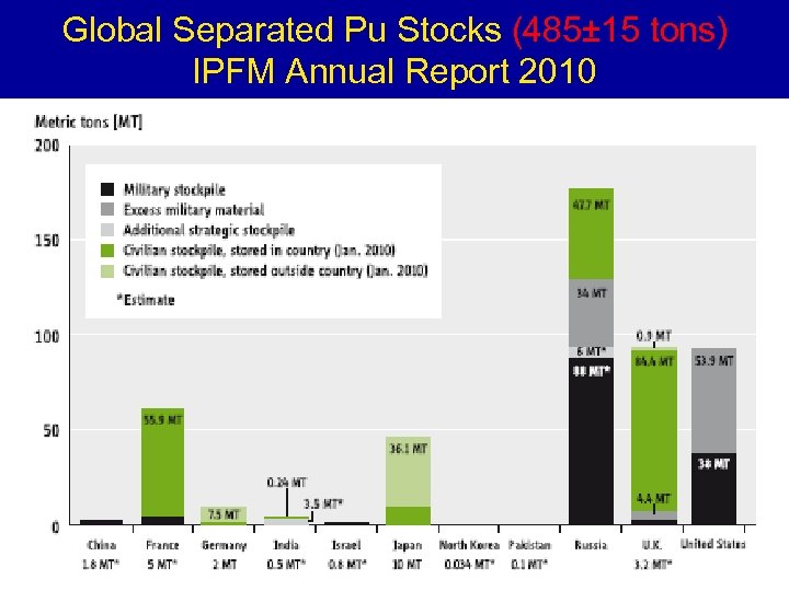 Global Separated Pu Stocks (485± 15 tons) IPFM Annual Report 2010 5 