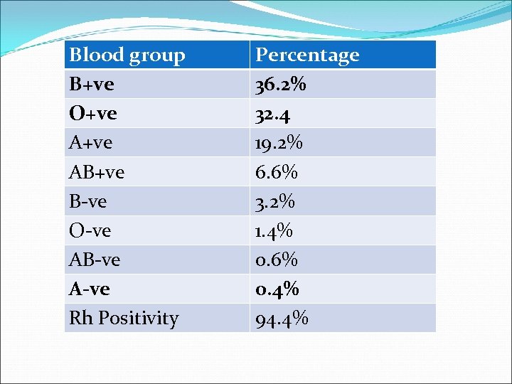 Blood group B+ve O+ve AB+ve B-ve O-ve AB-ve A-ve Rh Positivity Percentage 36. 2%