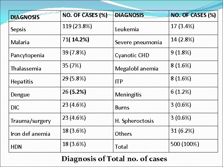 DIAGNOSIS NO. OF CASES (%) Sepsis 119 (23. 8%) Leukemia 17 (3. 4%) Malaria