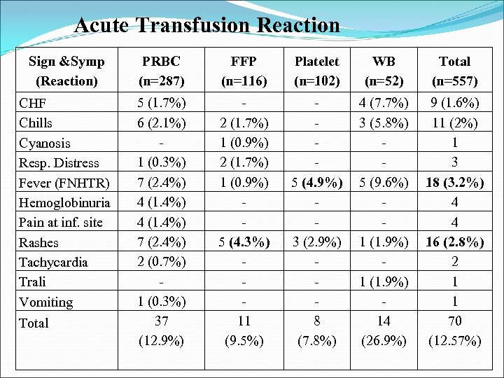 Acute Transfusion Reaction Sign &Symp (Reaction) PRBC (n=287) FFP (n=116) Platelet (n=102) WB (n=52)