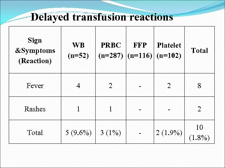 Delayed transfusion reactions Sign &Symptoms (Reaction) WB (n=52) Fever 4 2 - 2 8