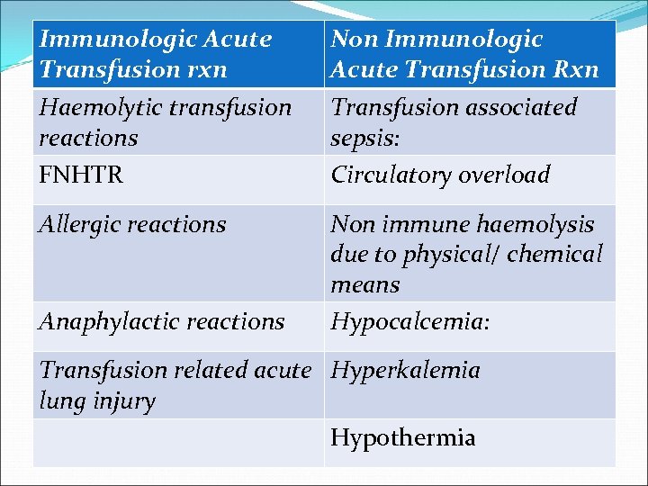 Immunologic Acute Transfusion rxn Non Immunologic Acute Transfusion Rxn Haemolytic transfusion reactions FNHTR Transfusion