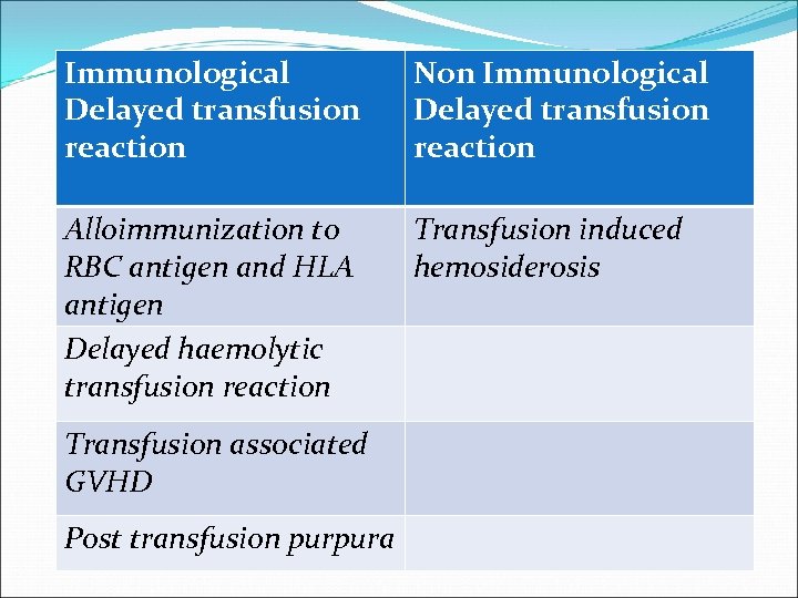 Immunological Delayed transfusion reaction Non Immunological Delayed transfusion reaction Alloimmunization to RBC antigen and