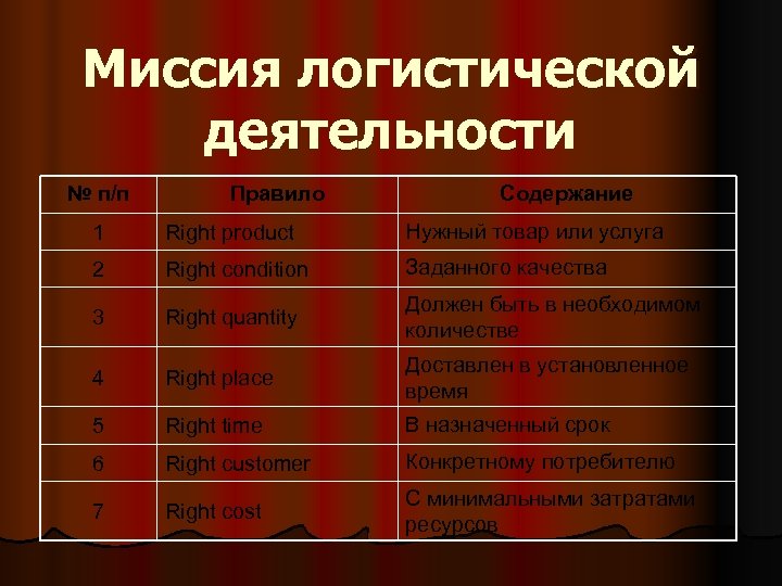 Миссия логистической деятельности № п/п Правило Содержание 1 Right product Нужный товар или услуга