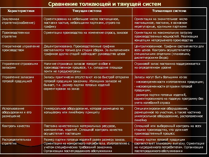 Сравнение толкающей и тянущей систем Характеристики Тянущая система Толкающая система Закупочная стратегия(снабжение) Ориентирована на