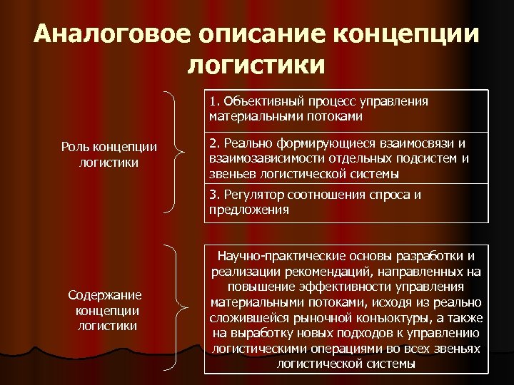 Аналоговое описание концепции логистики 1. Объективный процесс управления материальными потоками Роль концепции логистики 2.