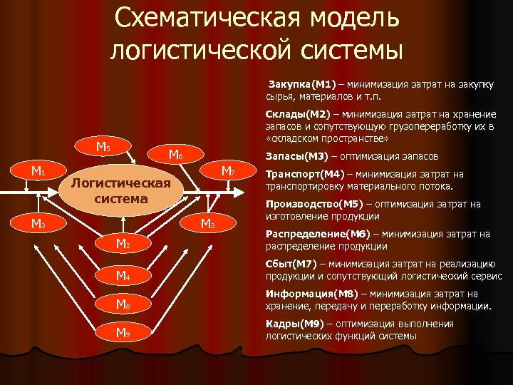 Схематическая модель логистической системы Закупка(М 1) – минимизация затрат на закупку сырья, материалов и