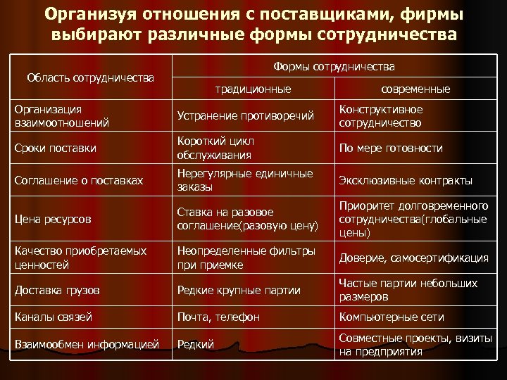 Организуя отношения с поставщиками, фирмы выбирают различные формы сотрудничества Формы сотрудничества Область сотрудничества традиционные