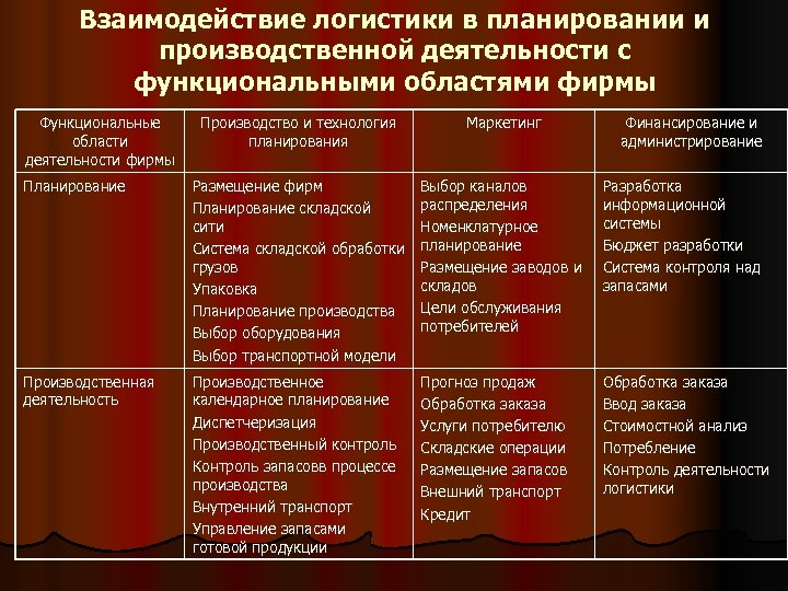 Функциональная область планирования