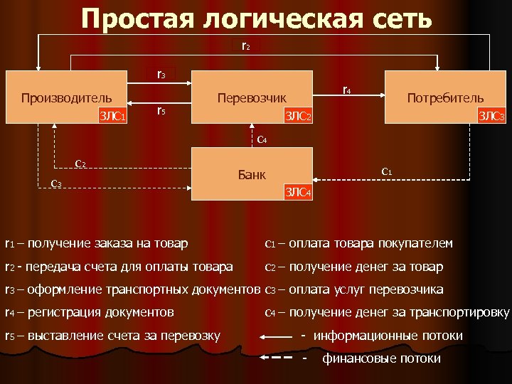 2 потребителя. ЗЛС. ЗЛС-1. ЗЛС В логистике расшифровка. Перевозчик и потребитель.