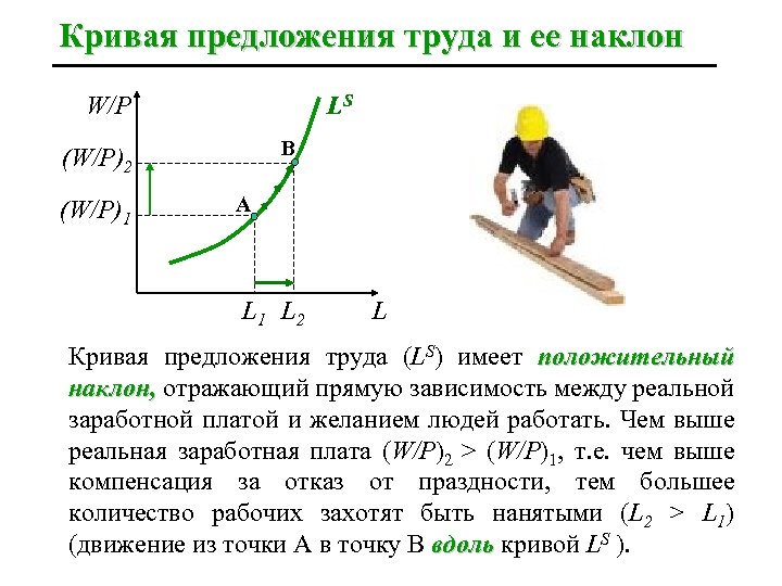 Кривая предложения труда и ее наклон W/P LS B (W/P)2 (W/P)1 A L 1