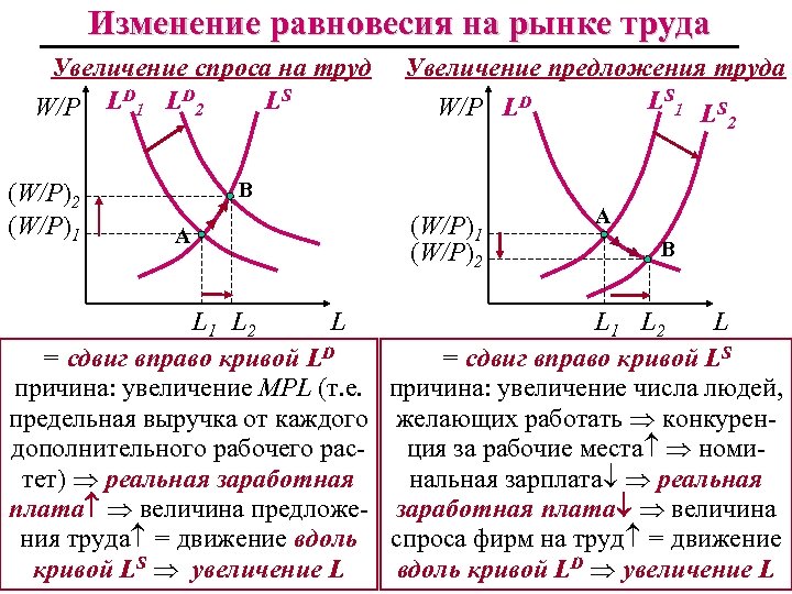 Изменение равновесия на рынке труда Увеличение спроса на труд L D 1 L D