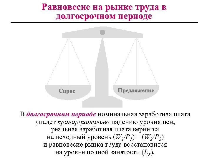 Равновесие на рынке труда в долгосрочном периоде Спрос Предложение В долгосрочном периоде номинальная заработная