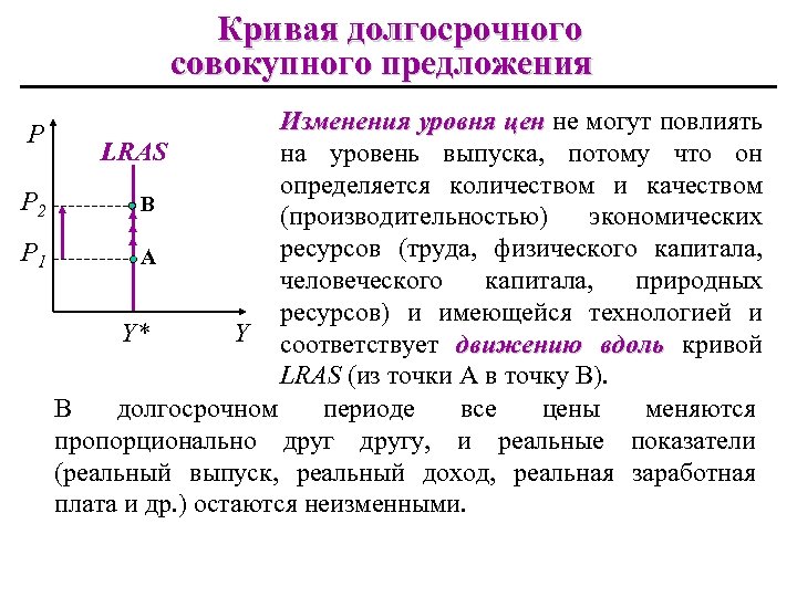Кривая долгосрочного совокупного предложения Изменения уровня цен не могут повлиять LRAS на уровень выпуска,