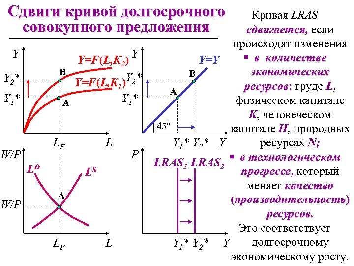 Сдвиги кривой долгосрочного совокупного предложения Y В Y=F(L, К 1)Y 2* Y 1* А