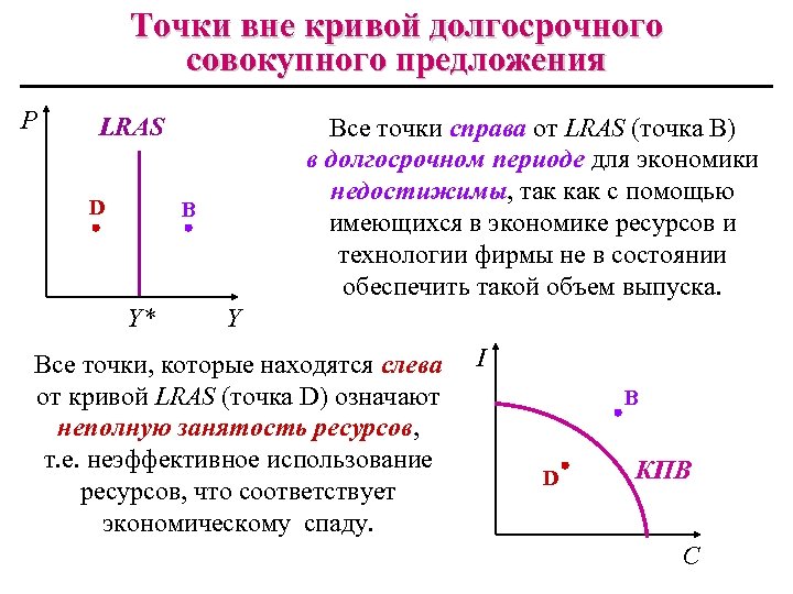 Точки вне кривой долгосрочного совокупного предложения P LRAS D Все точки справа от LRAS