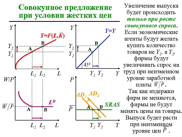 Увеличение выпуска будет происходить только при росте совокупного спроса. Y=Y Если экономические агенты будут