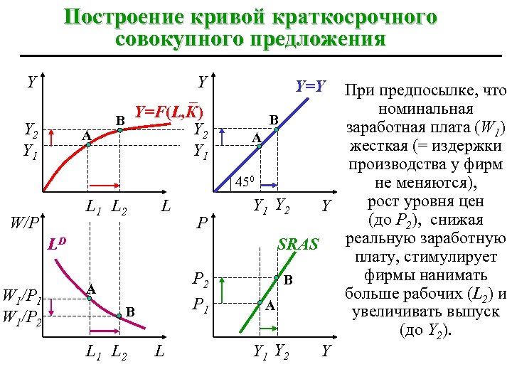 Построение кривой краткосрочного совокупного предложения Y Y 2 Y 1 A Y – Y=F(L,