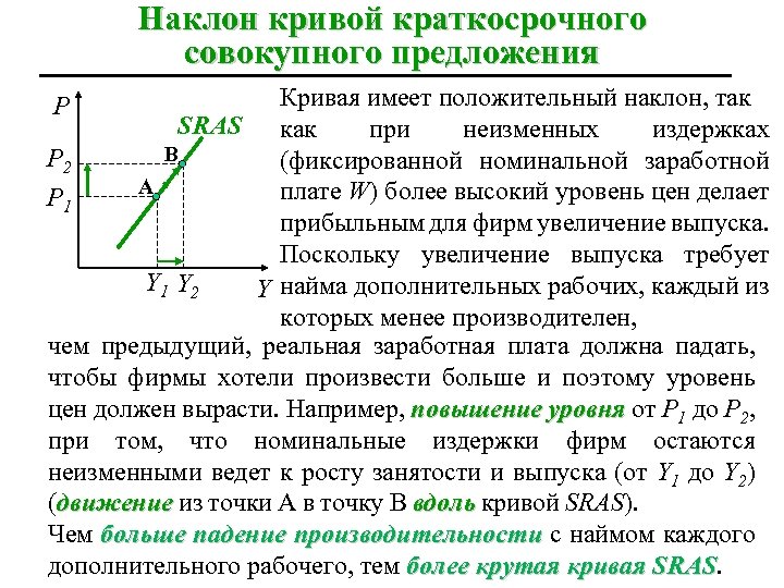 Наклон кривой краткосрочного совокупного предложения Кривая имеет положительный наклон, так SRAS как при неизменных