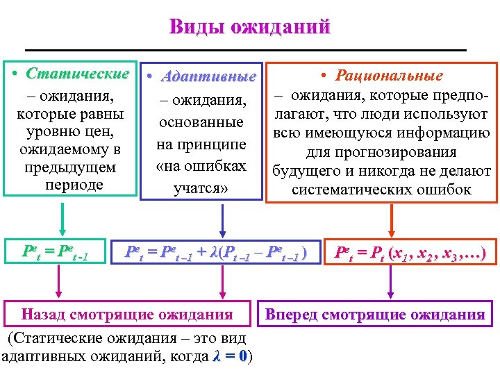 Виды ожиданий • Статические • Адаптивные • Рациональные – ожидания, которые предпо– ожидания, которые