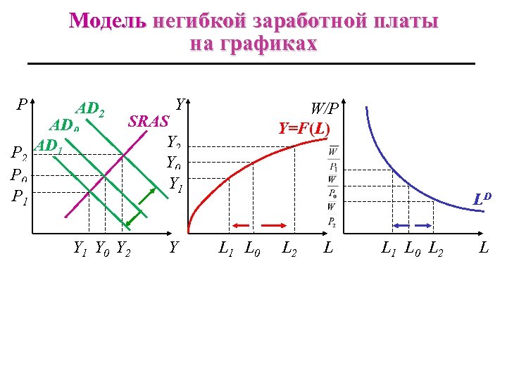 Модель негибкой заработной платы на графиках P AD 2 AD 0 P 2 AD
