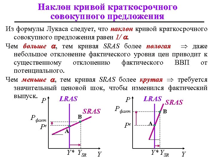 Наклон кривой краткосрочного совокупного предложения Из формулы Лукаса следует, что наклон кривой краткосрочного совокупного