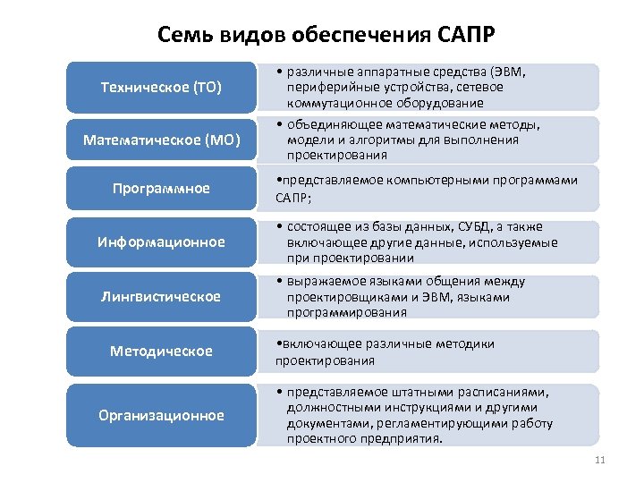 Семь видов обеспечения САПР Техническое (ТО) Математическое (МО) Программное • различные аппаратные средства (ЭВМ,
