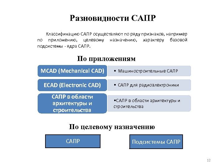 Разновидности САПР Классификацию САПР осуществляют по ряду признаков, например по приложению, целевому назначению, характеру