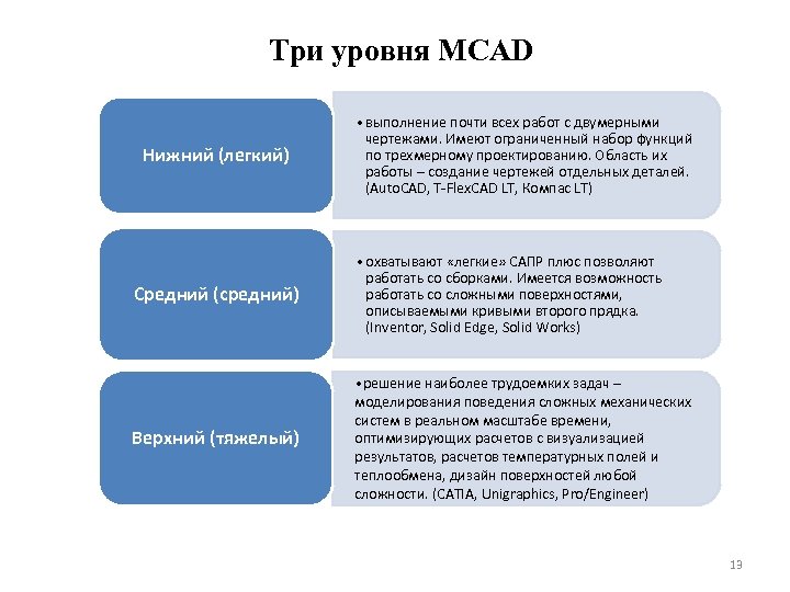 Три уровня MCAD Нижний (легкий) • выполнение почти всех работ с двумерными чертежами. Имеют