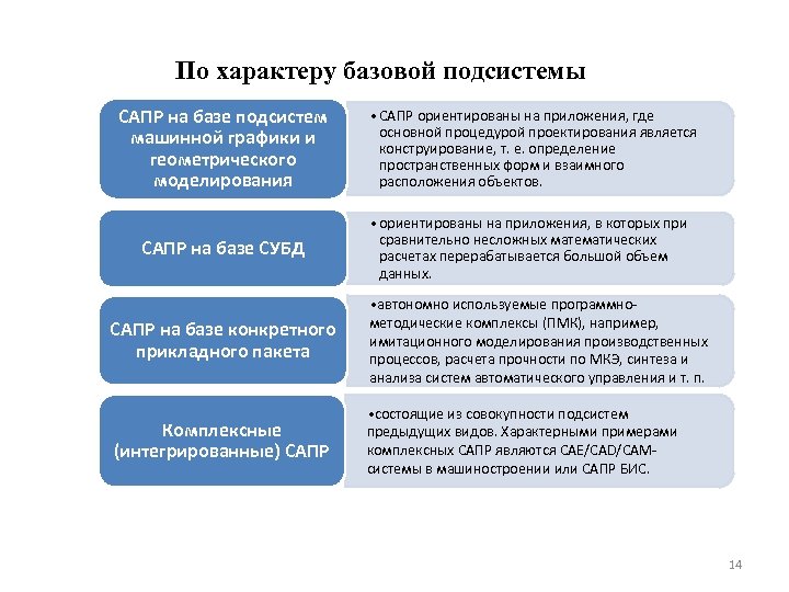По характеру базовой подсистемы САПР на базе подсистем машинной графики и геометрического моделирования •