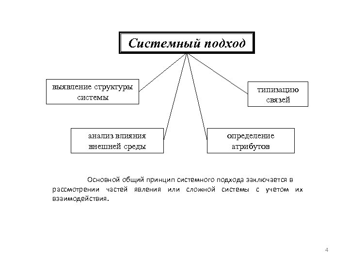 Системный подход выявление структуры системы анализ влияния внешней среды типизацию связей определение атрибутов Основной