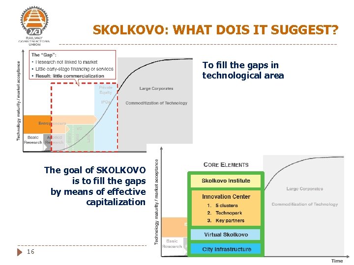 SKOLKOVO: WHAT DOIS IT SUGGEST? To fill the gaps in technological area The goal