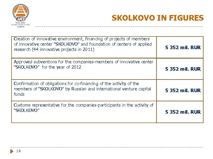 SKOLKOVO IN FIGURES Creation of innovative environment, financing of projects of members of innovative