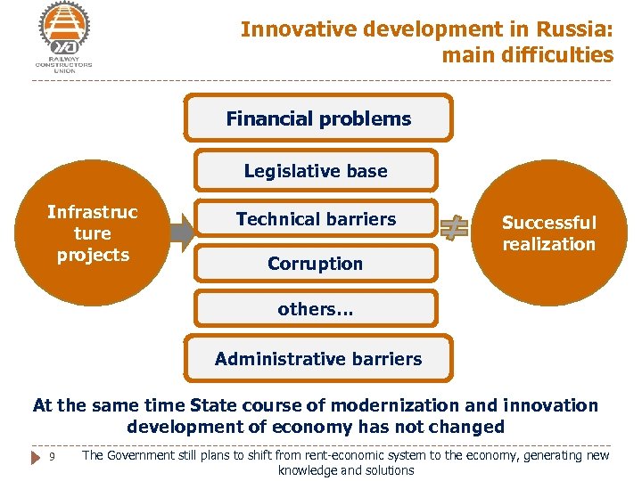Innovative development in Russia: main difficulties Financial problems Legislative base Infrastruc ture projects Technical