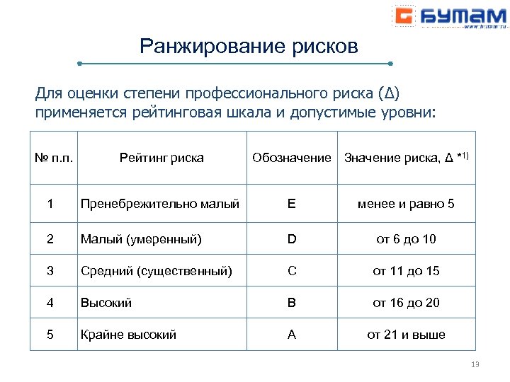 Оценка степени риска