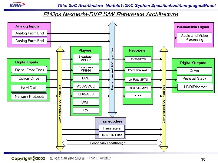 Title: So. C Architecture Module 1: So. C System Specification//Languages/Model Philips Nexperia-DVP S/W Reference