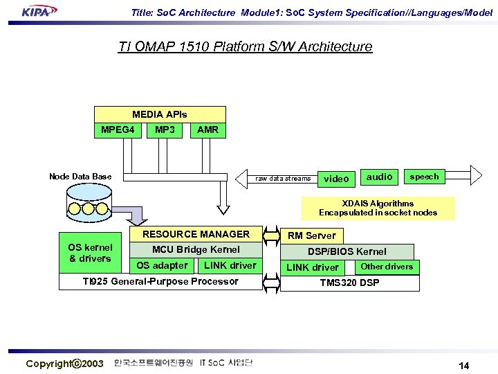 Title: So. C Architecture Module 1: So. C System Specification//Languages/Model TI OMAP 1510 Platform