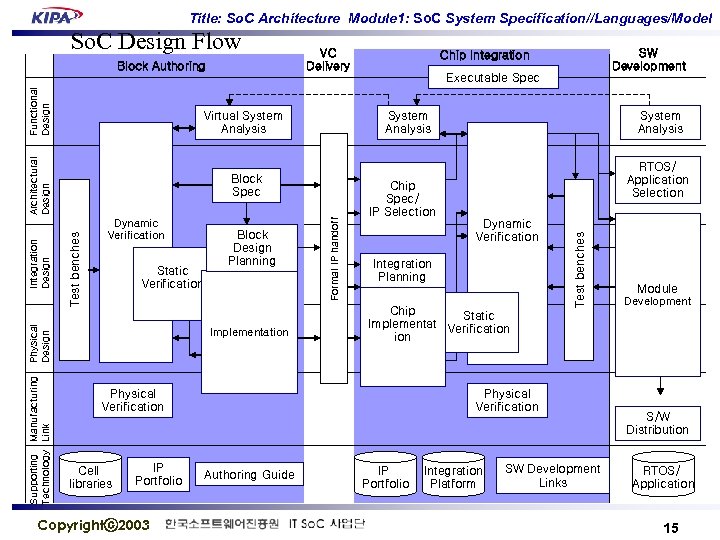 Title: So. C Architecture Module 1: So. C System Specification//Languages/Model Functional Design Block Authoring