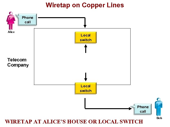 Wiretap on Copper Lines Overview Phone call Alice Local switch Telecom Company Local switch